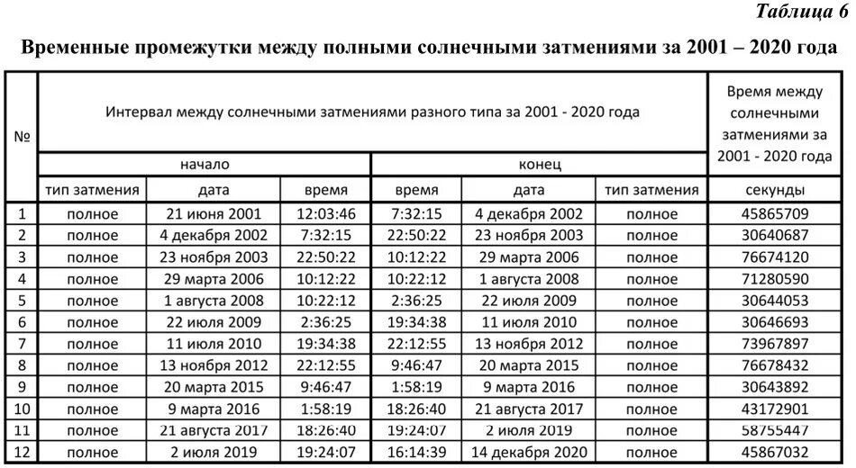 Минимальный интервал времени