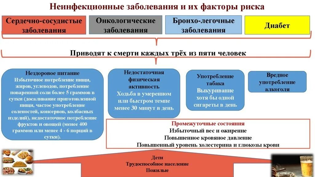 Заболевание тем не менее. Группы факторов риска неинфекционных заболеваний. Типы неинфекционных заболеваний. Хронические неинфекционные заболевания схема. Схема группы риска неинфекционных заболеваний.