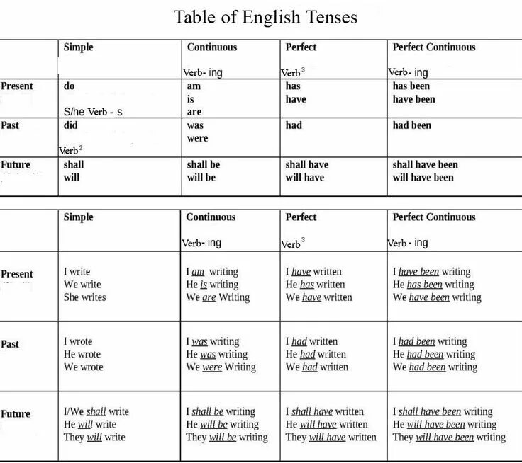 Tenses in English Grammar таблица. Table of English Tenses таблица. Grammar Tenses in English in Tables. English 12 Tenses Formula. Expression shall