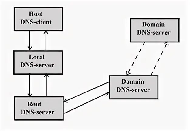 Локальный dns домен