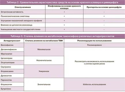 Коррекция симптомов