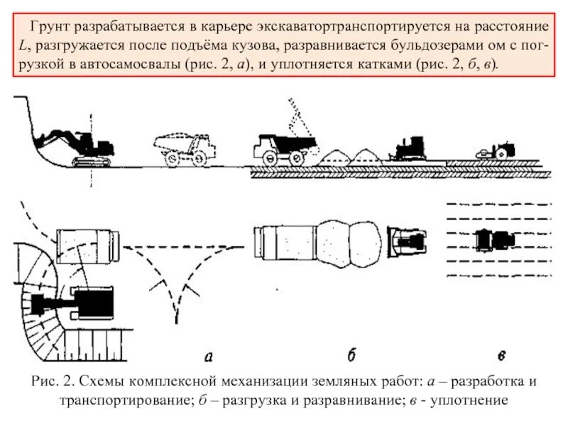 Уплотнение земляного полотна катками. Технологическая схема уплотнения грунта. схемы уплотнения грунта катками.