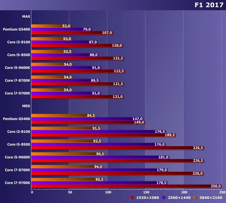 Лучшие процессоры intel для игр. Тест процессора. Лучший процессор для игр. Лучший процессор для игр ПК. Лучший процессор для игр 2022.