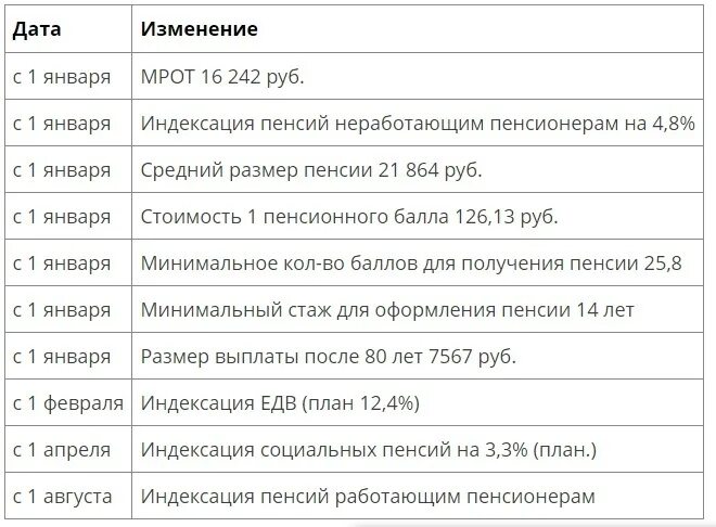 Для пенсионеров в 2023 году