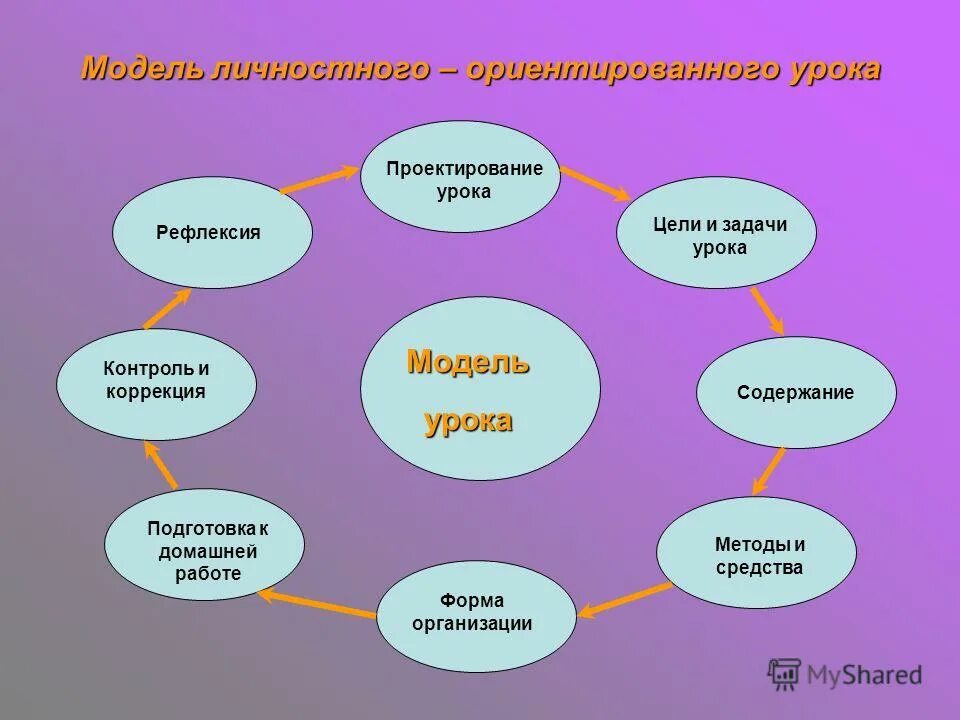 Модель урока. Модель урока схема. Проект модели урока. Схема урока по фгос. Модель урока схема.