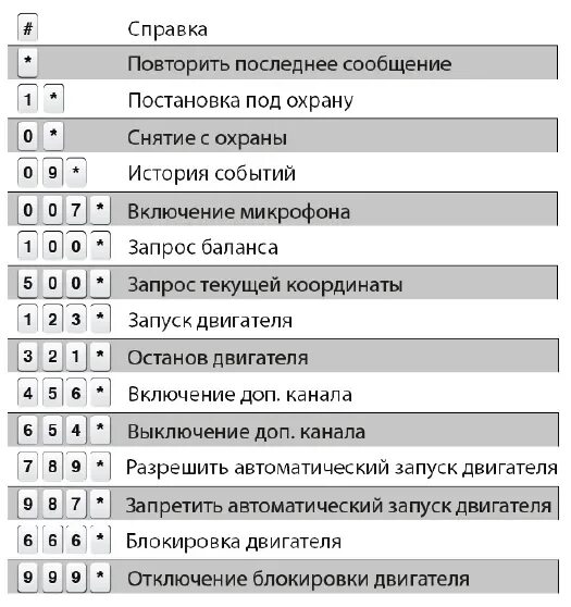 Сигнализация отправляет смс