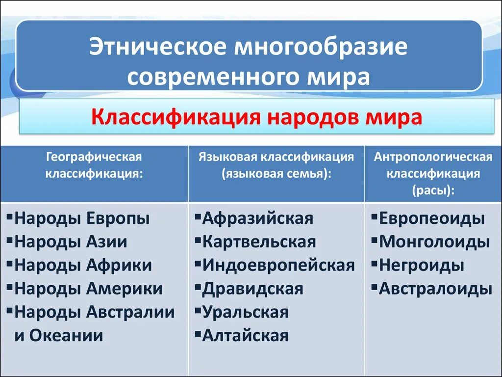 Этнические типы религии. Классификация этносов. Географическая классификация этносов.