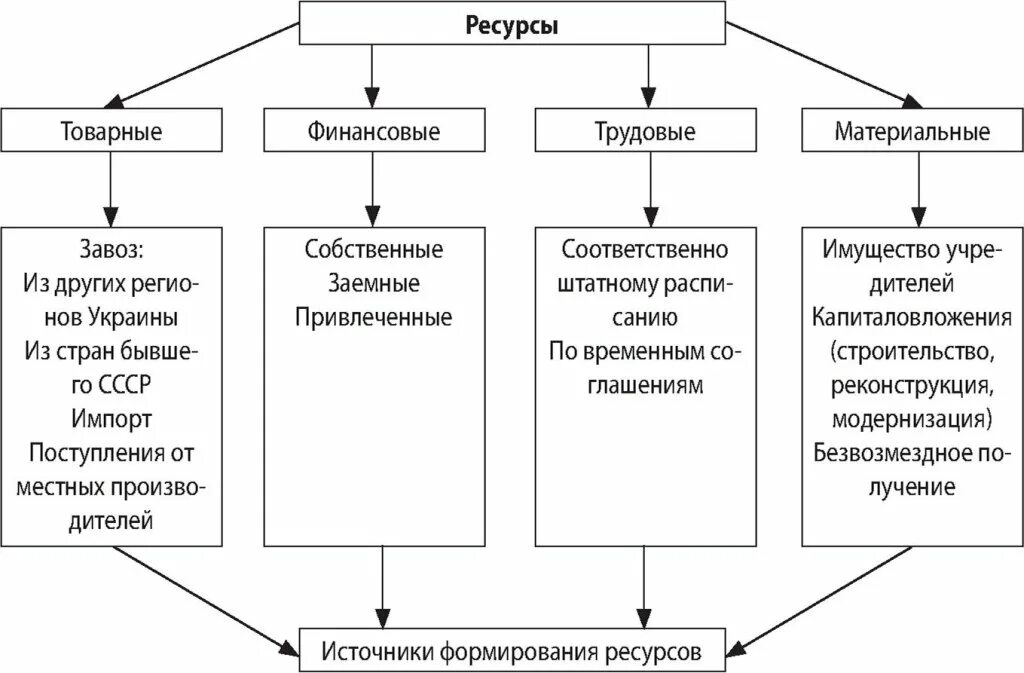 Ресурсы организации технологические ресурсы. Состав материальных трудовых и финансовых ресурсов организации. Взаимосвязь материальных трудовых и финансовых ресурсов организации. Схема ресурсы трудовые материальные финансовые. Состав финансовых ресурсов предприятия таблица.