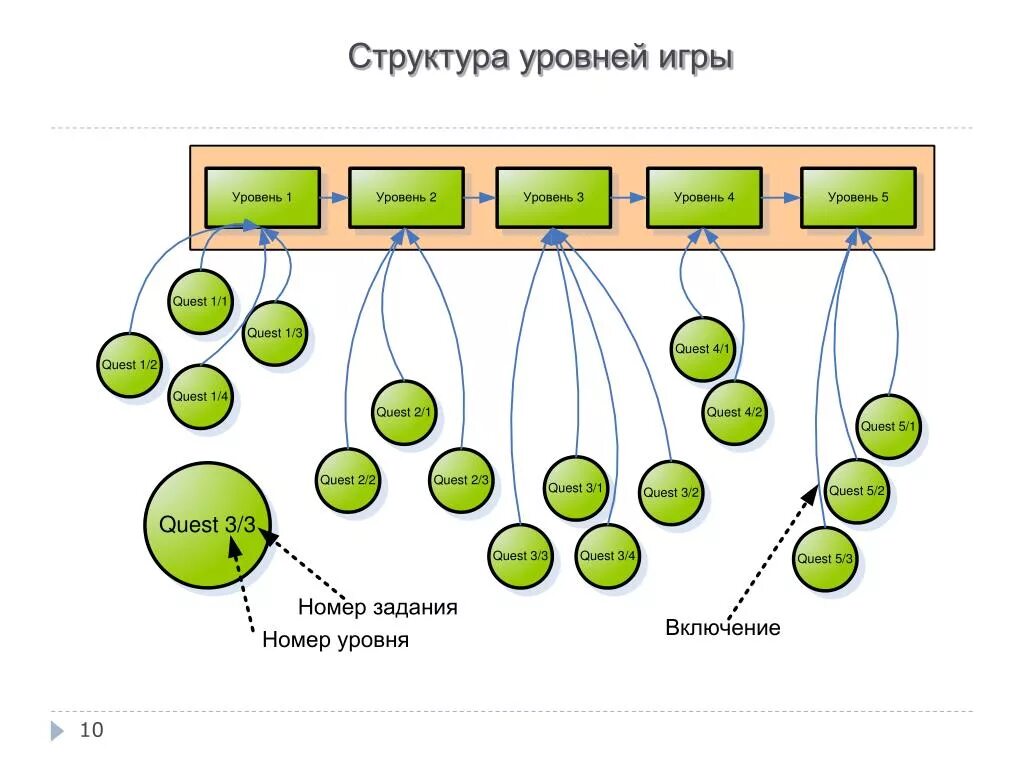 Игра уровень общего. Структура игрового уровня. Уровни структуры. Structure игра. Иерархия в играх.