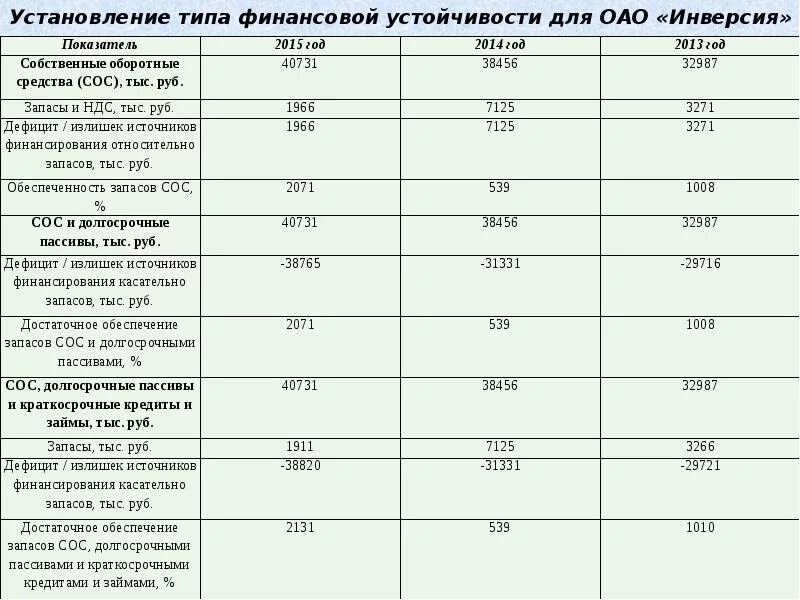 Анализ абсолютных показателей финансовой устойчивости таблица. Баланс формула показатели финансовой устойчивости. Финансовая устойчивость предприятия. Показатели фин устойчивости предприятия. Анализ финансовой устойчивости статья.
