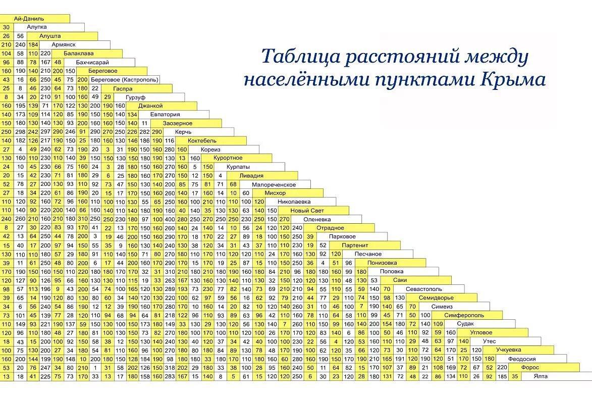 Таблица расстояний Крым. Таблица расстояний городов Крыма. Таблица расстояний между городами Крыма. Расстояние между городами Крыма.