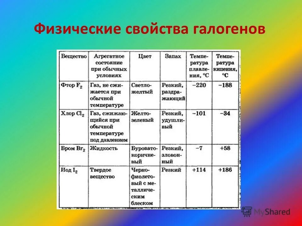 Физические свойства простых веществ галогенов таблица. Сообщение галогены