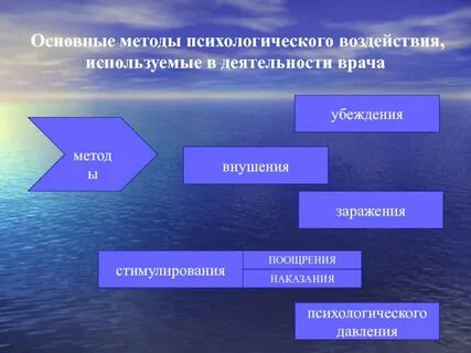 Методы стимулирующего воздействия