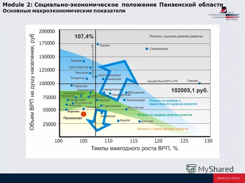 Экономическое положение. Социально экономическое развитие Пенза. Социально экономическое положение. Экономическое положение бывает.