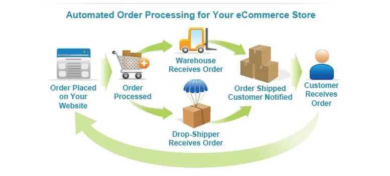 Processing your order. Бизнес процесс в e Commerce. Процесс продаж e-Commerce. Системы электронной коммерции 2b2. Схема электронной коммерции b2b2с.