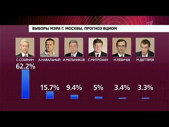 Результаты выборов в москве сегодня. Выборы мэра Москвы 2023. Выборы в Москве 2013. Выборы мэра Москвы 2013. Навальный на выборах мэра Москвы.