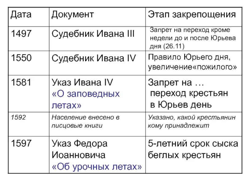 Установите дату и событие. Этапы закрепощения крестьян. Этапы закрепощения крестьян таблица. Этапы закрепощения крестьян 1497. Документы закрепощения крестьян.