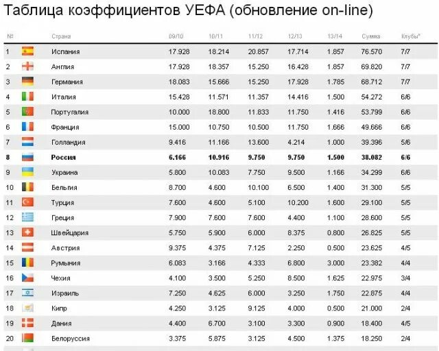 Таблица коэффициентов УЕФА 2022-2023. Футбол таблица коэффициентов УЕФА. Таблица коэффициентов УЕФА Россия. Новая таблица коэффициентов УЕФА.