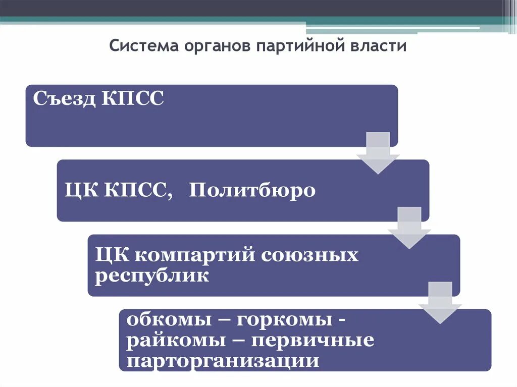 Первичные партийные организации. Структура партийных органов СССР схема. Система управления КПСС. Структура советских партийных органов власти. Орган власти КПСС.