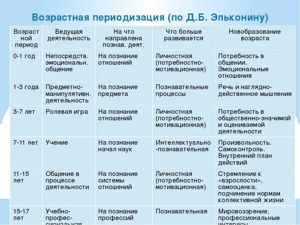 Возрастная психология возрастная периодизация Эльконина. Периодизация возрастного развития Эльконина. Периодизация психического развития Эльконина. Эльконин возрастная периодизация новообразования. Задачи возрастных этапов