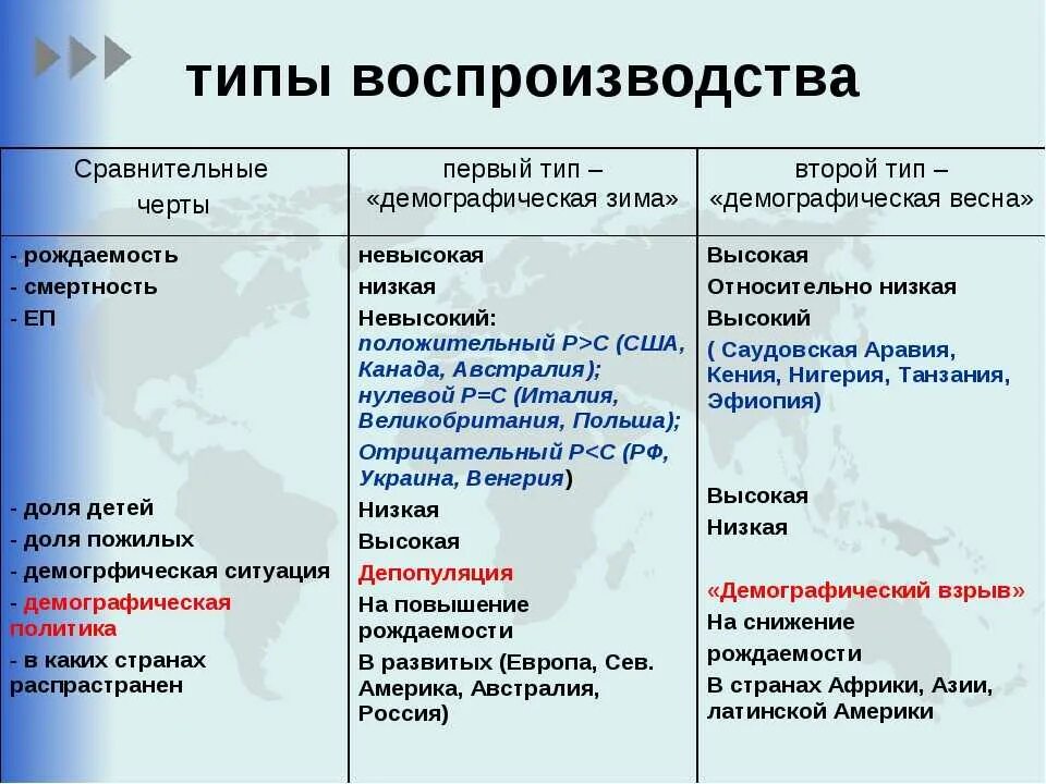 К странам первого типа воспроизводства относятся