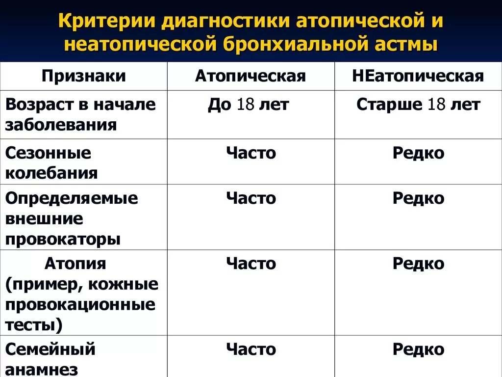 Критерии диагноза аллергической бронхиальной астмы. Атопическая форма бронхиальной астмы препараты. Атопическая бронхиальная астма диагноз. Диагностика атопической бронхиальной астмы.