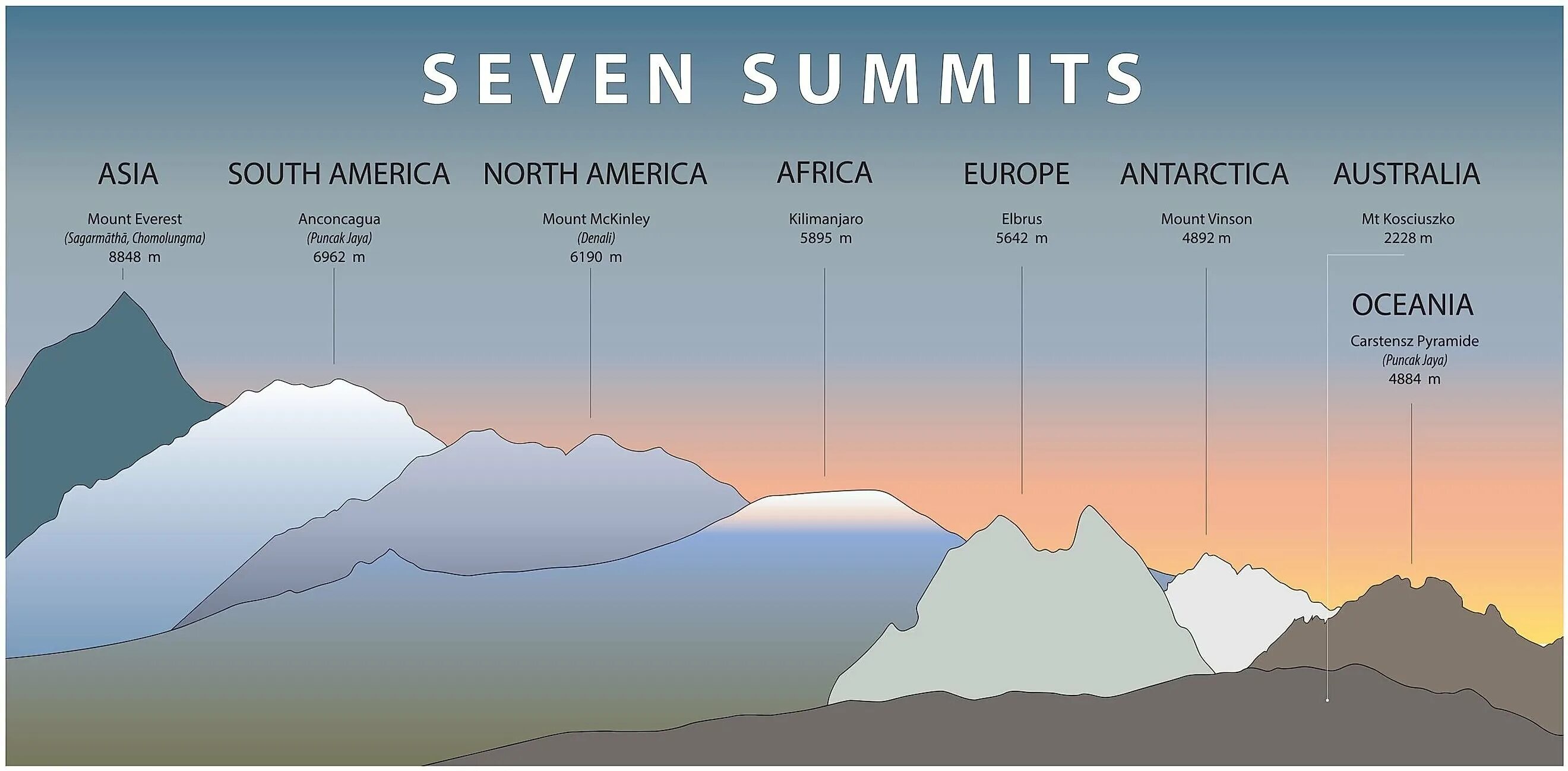 На какие группы горы разделяют по высоте. Гора Эверест и Эльбрус сравнение. Эверест сравнение высоты. Эльбрус, Джомолунгма, Килиманджаро. Килиманджаро и Эверест высота.