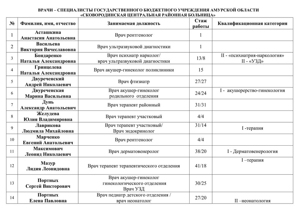 Категории врачей. Квалификация врачей по категориям. Категории врачей по возрастанию список. 2 Категория врача.