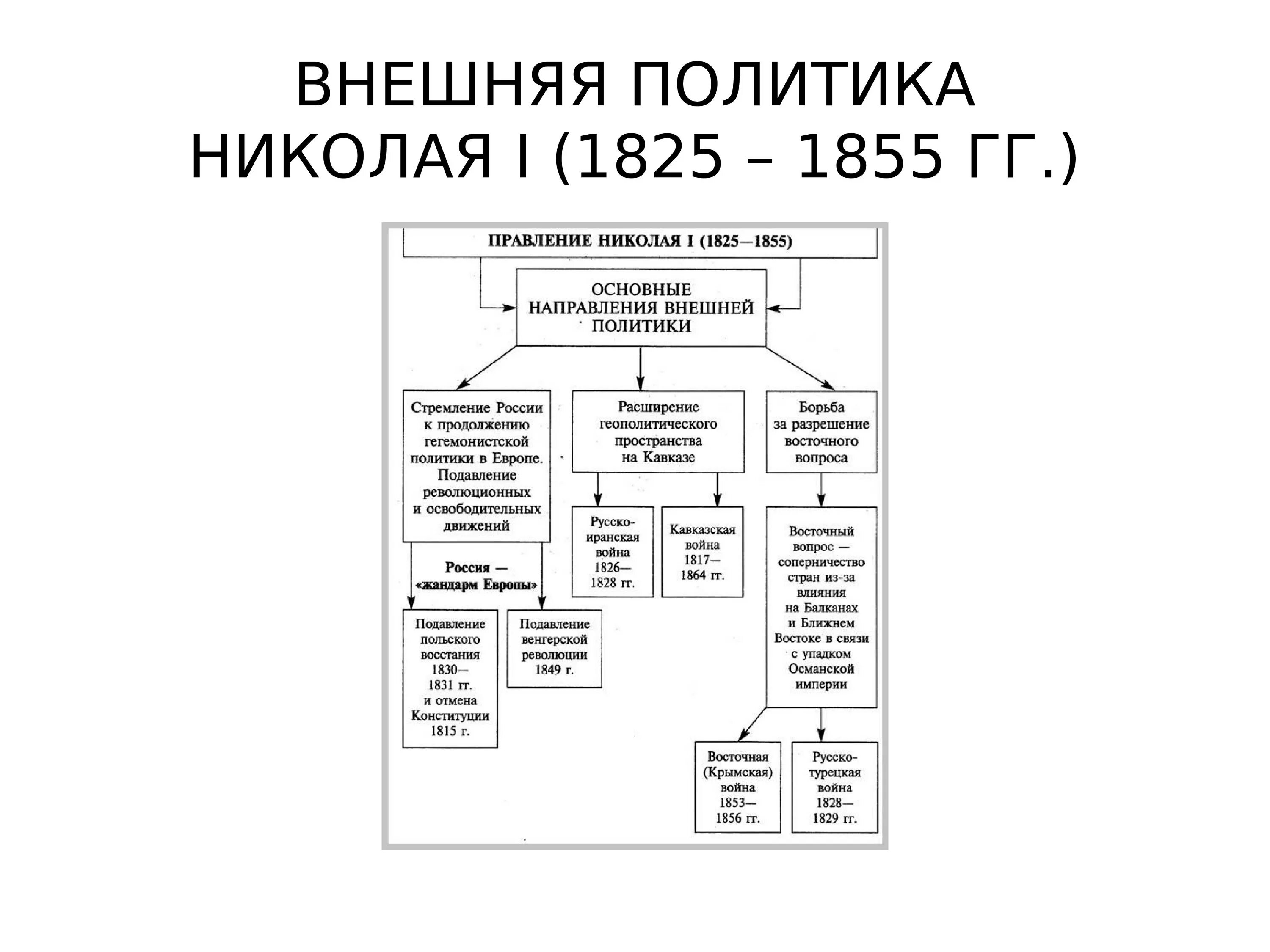 Тест по теме внешняя политика россии