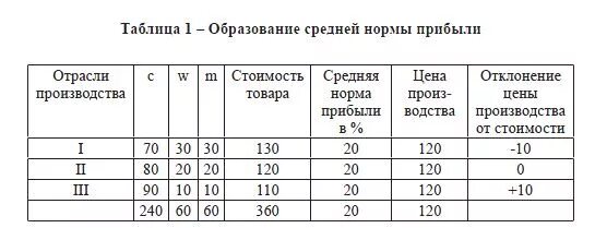 Образование средней нормы прибыли. Средняя норма прибыли. Образование средней нормы прибыли и цены производства.. Закон средней нормы прибыли. Норма прибыли в цене