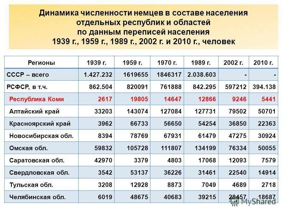 Сколько тысяч живет. Численность населения России с 2000 по 2022 год. Численность населения РФ по годам с 1980 года. Динамика численности населения России 2022. Численность населения России с 1990 по 2022.