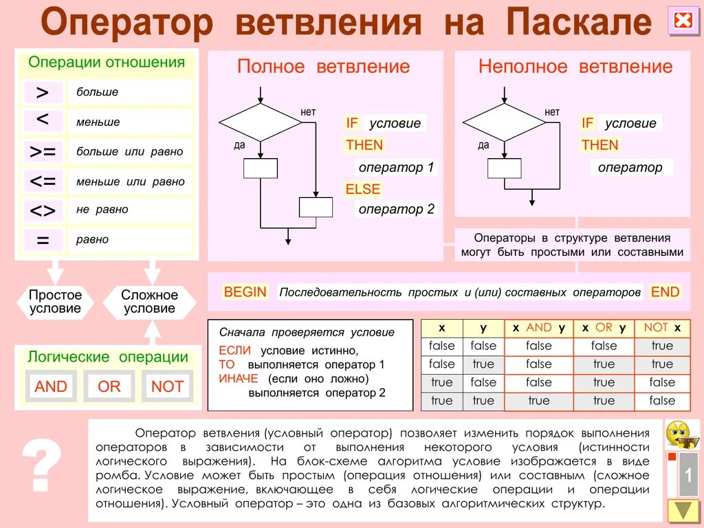 False какое значение. Операторы и операции в Паскале. Операторы форма записи Паскаль. Блок схема Pascal. Оператор условия задачи Паскаль.