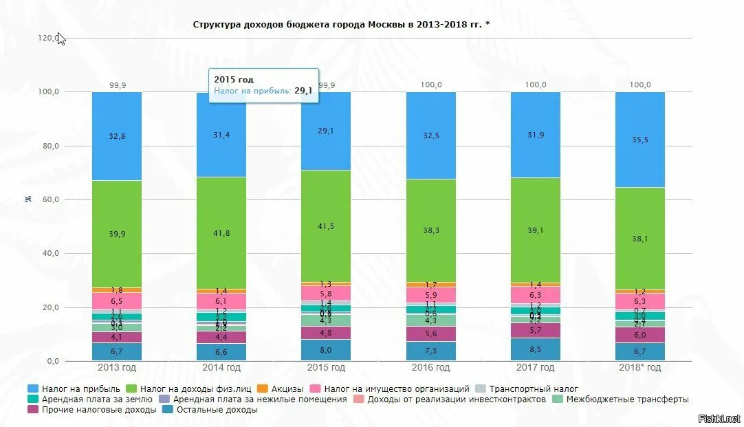 Структура поступлений в бюджет Москвы. Структура бюджетных доходов Москвы. Структура доходов бюджета Москвы 2021. Доходы бюджета Москвы. Налог на прибыль бюджетная организация