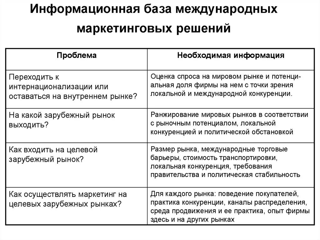 Международный рынок в маркетинге это. Проблемы решения маркетинг. Информационная база в маркетинге. Решения в маркетинге.