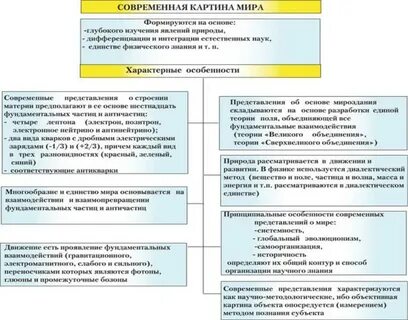 Современная естественнонаучная картина
