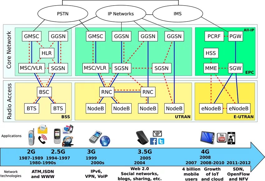 Связь 3g и 4g. Архитектура мобильной сети 2g 3g 4g. GPRS 2g UMTS 3g LTE 4g Architecture diagram. Архитектура сети 2g (GSM), 3g (UMTS), 4g (LTE). Структура мобильной сети 2g.