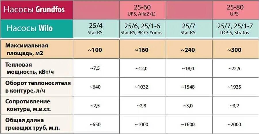 Таблица расчета циркуляционного насоса для системы отопления. Таблица подбора циркуляционного насоса для системы отопления. Таблица подбора циркуляционных насосов для теплого пола. Расчет циркуляционного насоса для теплого пола.