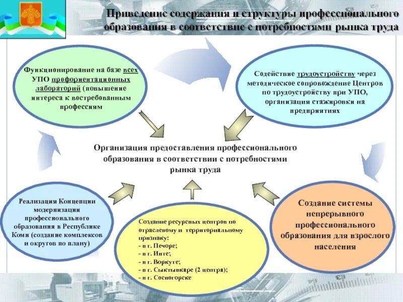 Создание системы профессионального образования