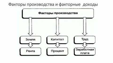 Факторный доход заработная плата это
