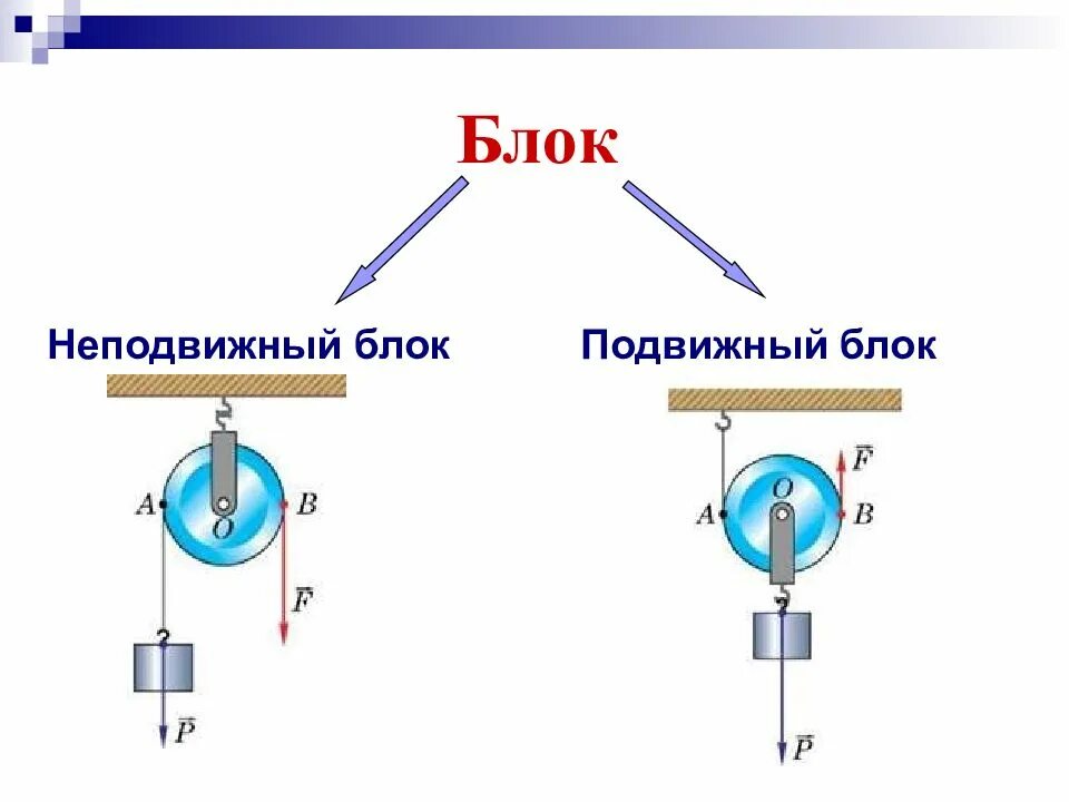 Какие блоки подвижные а какие неподвижные