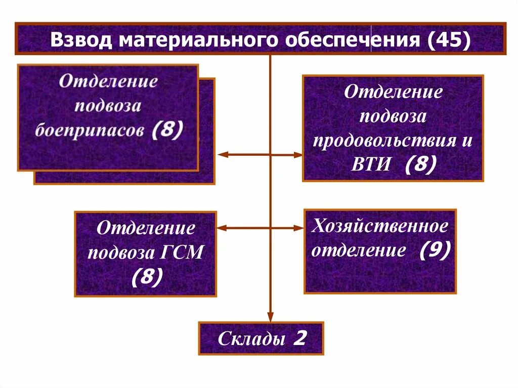 Взвод материального обеспечения структура. Структура штаба тыла вс рф. Задачи тылового обеспечения войск. Структура комендантской роты. Рота материального обеспечения чем занимается.
