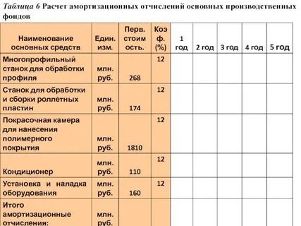 Совершенствование производственных технологий 2 амортизационный фонд