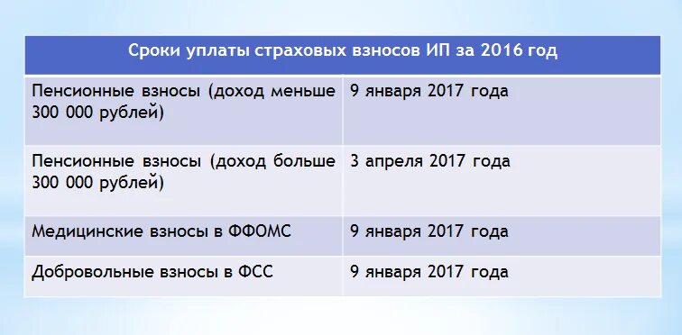 Страховые взносы ип в 2024 по кварталам. Страховые взносы сроки. Срок оплаты страховых взносов. Срок уплаты страховых взносов ИП. Периодичность уплаты страхового взноса.