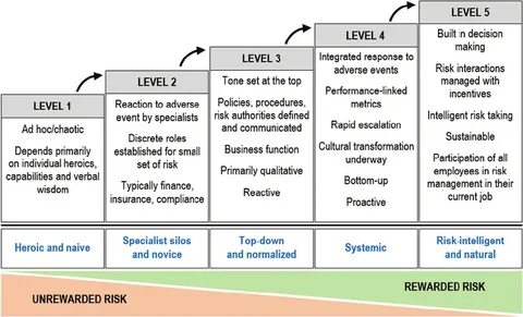 Higher risk