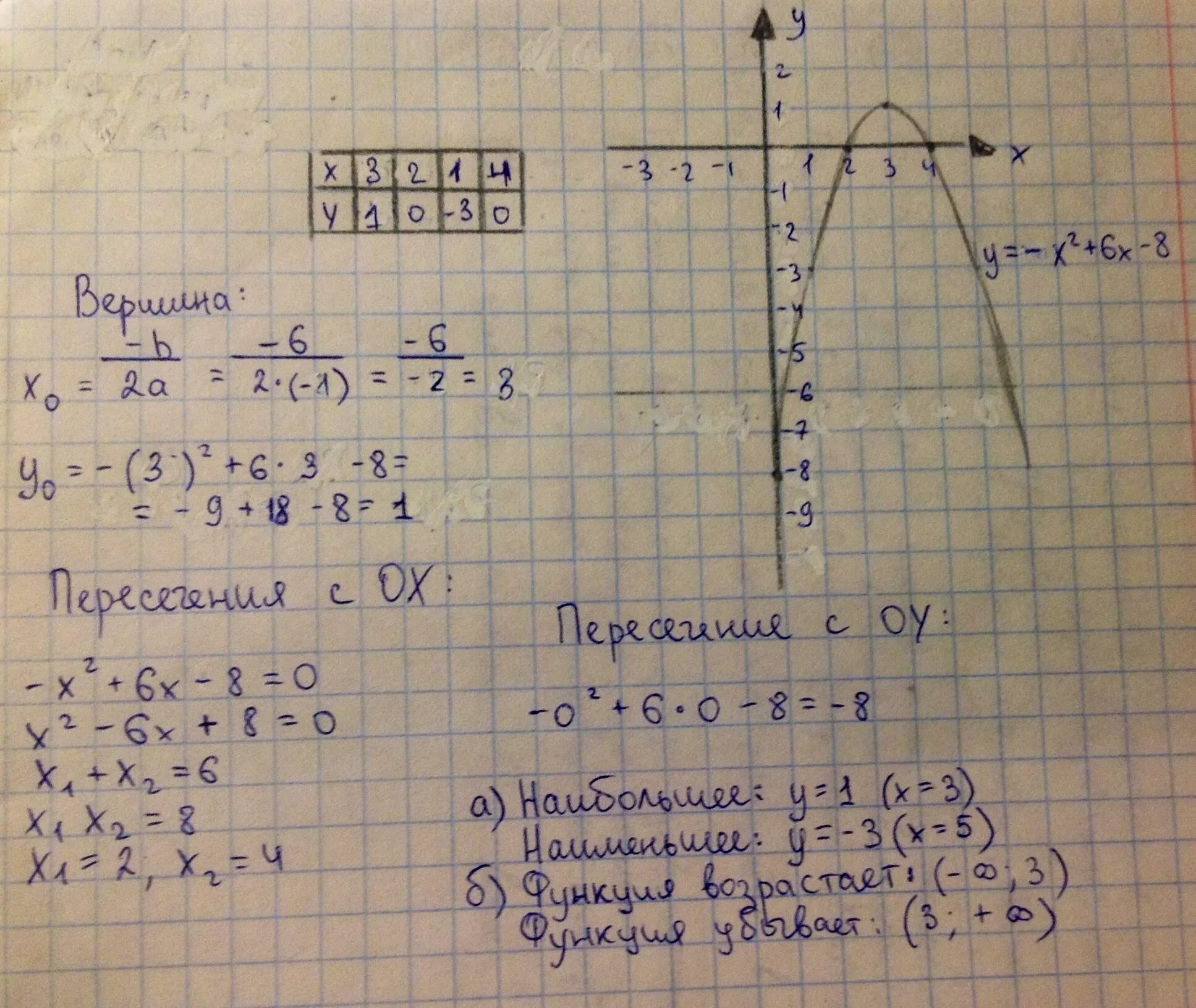 Найти у х2 6 х 5