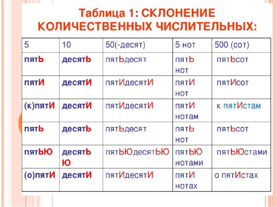 Таблица склонения количественных. Склонение числительных. Склонение числительных таблица. Склонение числительных по падежам. Одиннадцать просклонять по падежам