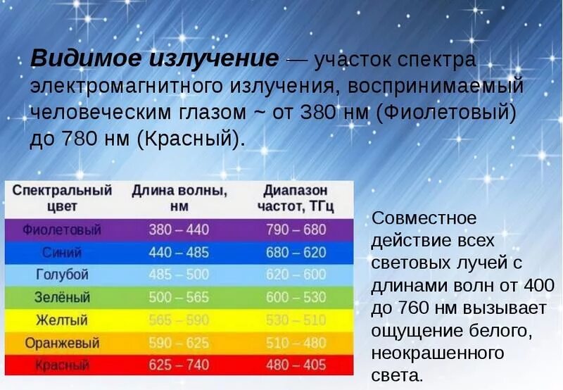 Определите частоту этого излучения. Диапазон волн видимой части солнечного спектра. Видимый диапазон электромагнитного спектра. Видимое излучение диапазон излучения. Видимый диапазон спектра солнечного излучения.