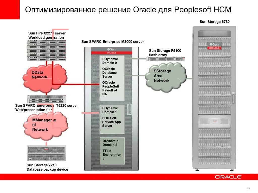 Oracle repository. Oracle сервер. оракл серверы. oracle система серверов. oracle процессоры.