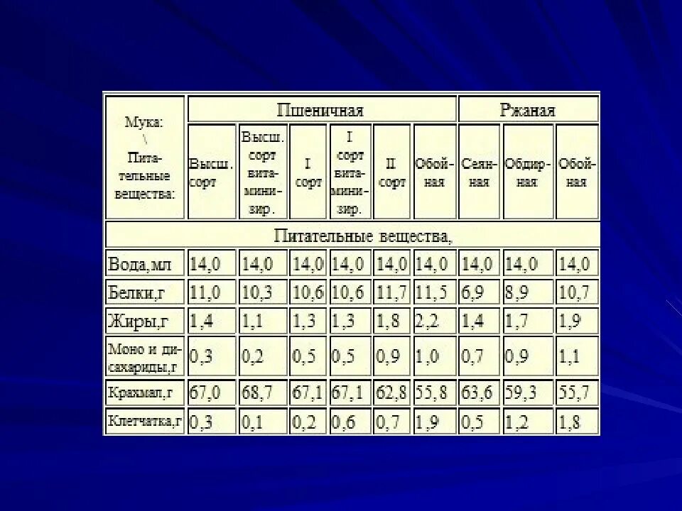 Свойства муки пшеничной. Химический состав муки пшеничной высшего сорта. Химический состав хлебопекарной муки. Особенности химического состава муки. Сухие вещества мука пшеничная высший сорт.