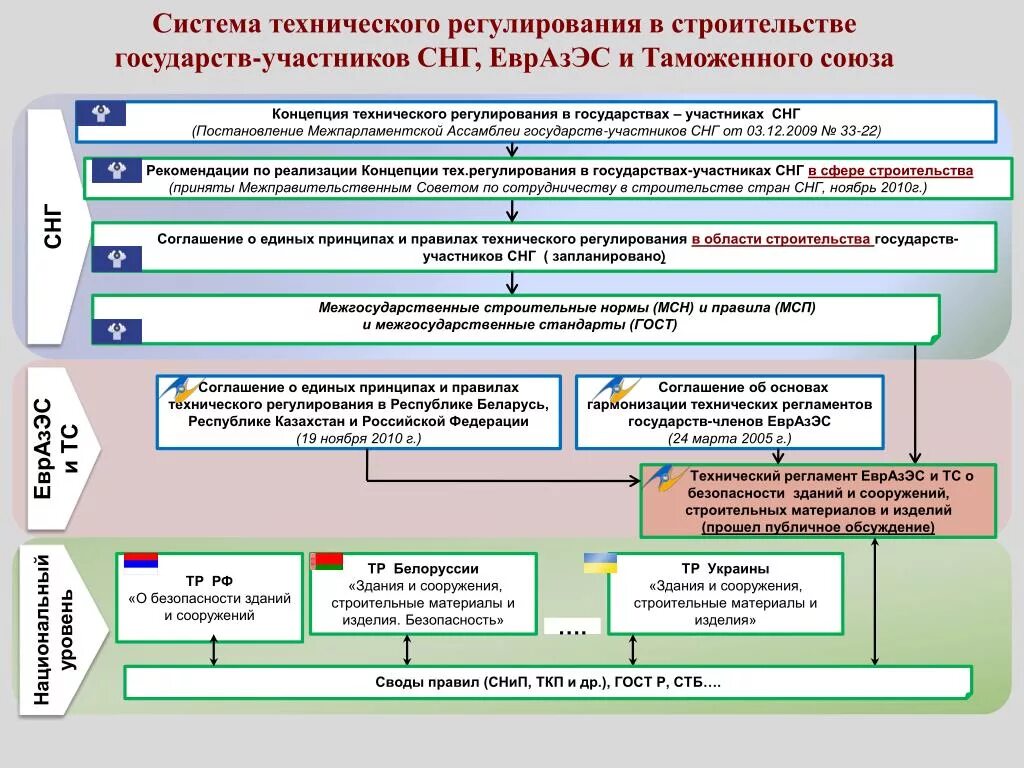 Техническое регулирование технические регламенты. Техническое регулирование. Нормативно-техническое регулирование. Документы технического регулирования. Система технического регулирования.